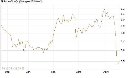 Put auf IonQ [J.P. Morgan Structured Products B.V.] Chart