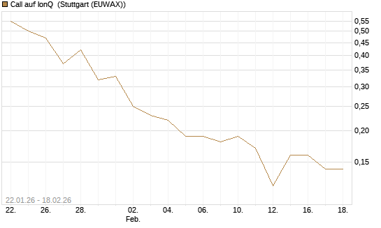 Call auf IonQ [J.P. Morgan Structured Products B.V.] Chart