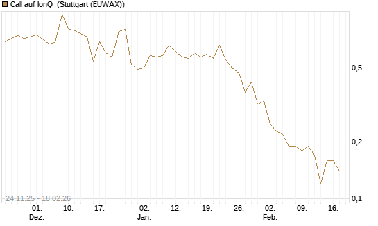 Call auf IonQ [J.P. Morgan Structured Products B.V.] Chart