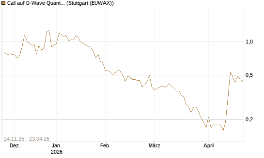 Call auf D-Wave Quantum Systems Inc [J.P. Morgan Structured Products B.V.] Chart