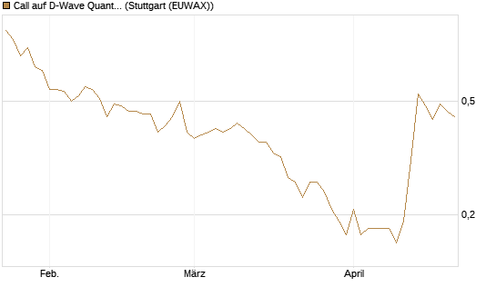 Call auf D-Wave Quantum Systems Inc [J.P. Morgan Structured Products B.V.] Chart