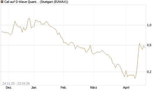 Call auf D-Wave Quantum Systems Inc [J.P. Morgan Structured Products B.V.] Chart
