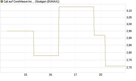 Call auf CoreWeave Inc [J.P. Morgan Structured Products B.V.] Chart