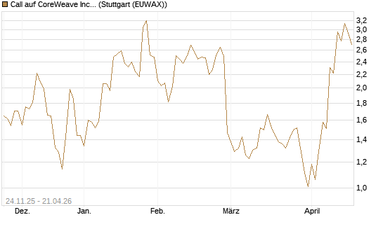 Call auf CoreWeave Inc [J.P. Morgan Structured Products B.V.] Chart