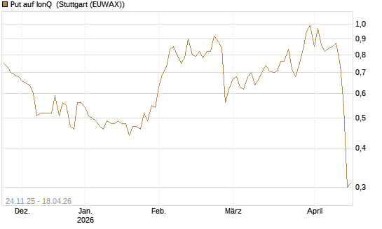 Put auf IonQ [J.P. Morgan Structured Products B.V.] Chart