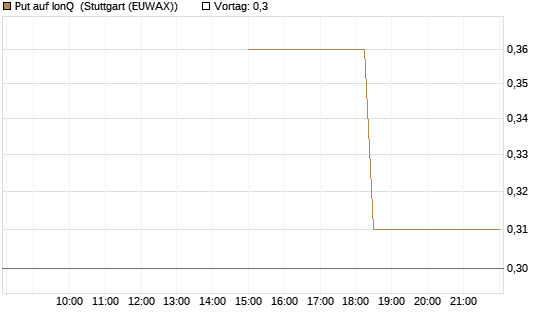 Put auf IonQ [J.P. Morgan Structured Products B.V.] Chart