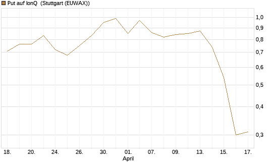 Put auf IonQ [J.P. Morgan Structured Products B.V.] Chart
