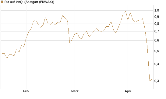Put auf IonQ [J.P. Morgan Structured Products B.V.] Chart