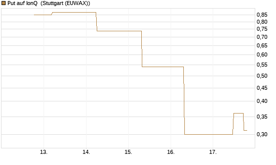 Put auf IonQ [J.P. Morgan Structured Products B.V.] Chart