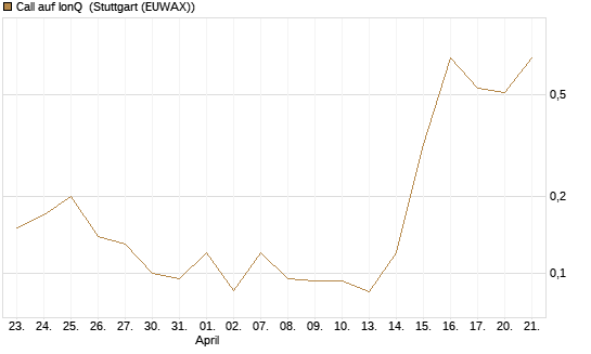 Call auf IonQ [J.P. Morgan Structured Products B.V.] Chart
