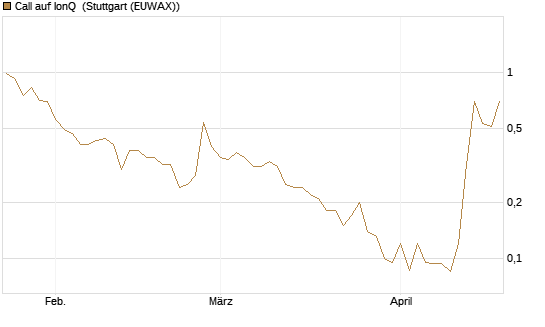 Call auf IonQ [J.P. Morgan Structured Products B.V.] Chart