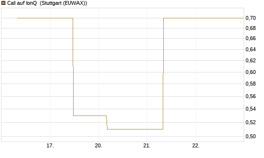 Call auf IonQ [J.P. Morgan Structured Products B.V.] Chart