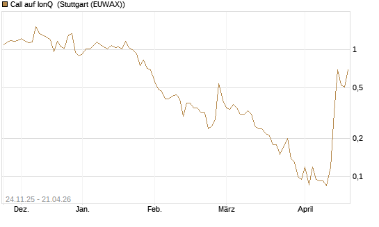Call auf IonQ [J.P. Morgan Structured Products B.V.] Chart