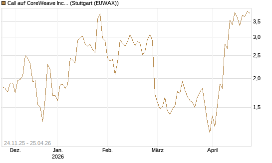 Call auf CoreWeave Inc [J.P. Morgan Structured Products B.V.] Chart