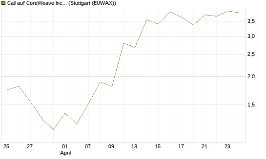 Call auf CoreWeave Inc [J.P. Morgan Structured Products B.V.] Chart