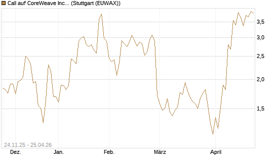 Call auf CoreWeave Inc [J.P. Morgan Structured Products B.V.] Chart