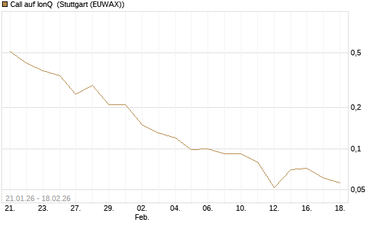 Call auf IonQ [J.P. Morgan Structured Products B.V.] Chart