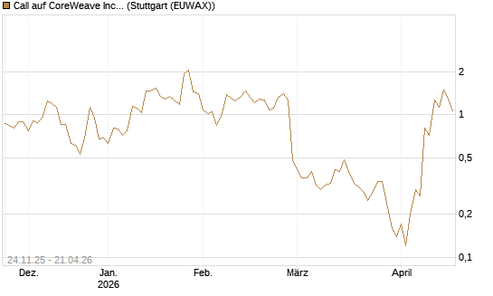 Call auf CoreWeave Inc [J.P. Morgan Structured Products B.V.] Chart