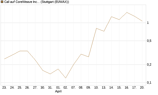 Call auf CoreWeave Inc [J.P. Morgan Structured Products B.V.] Chart
