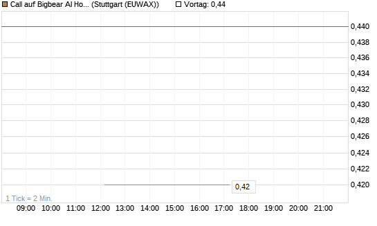 Call auf Bigbear AI Holdings [J.P. Morgan Structured Products B.V.] Chart