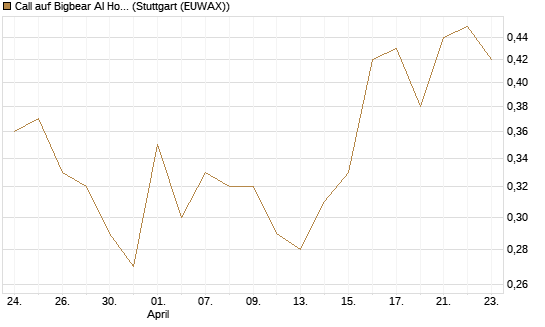Call auf Bigbear AI Holdings [J.P. Morgan Structured Products B.V.] Chart