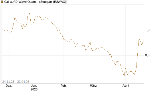 Call auf D-Wave Quantum Systems Inc [J.P. Morgan Structured Products B.V.] Chart
