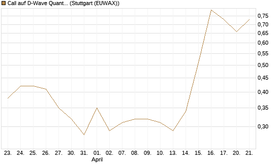 Call auf D-Wave Quantum Systems Inc [J.P. Morgan Structured Products B.V.] Chart