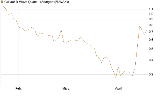 Call auf D-Wave Quantum Systems Inc [J.P. Morgan Structured Products B.V.] Chart