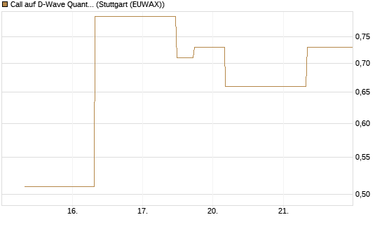 Call auf D-Wave Quantum Systems Inc [J.P. Morgan Structured Products B.V.] Chart