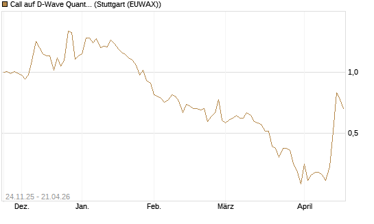 Call auf D-Wave Quantum Systems Inc [J.P. Morgan Structured Products B.V.] Chart