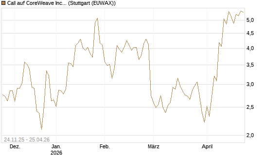 Call auf CoreWeave Inc [J.P. Morgan Structured Products B.V.] Chart