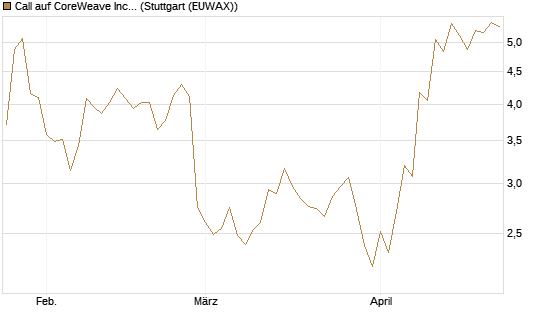 Call auf CoreWeave Inc [J.P. Morgan Structured Products B.V.] Chart