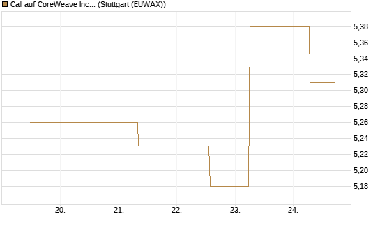 Call auf CoreWeave Inc [J.P. Morgan Structured Products B.V.] Chart