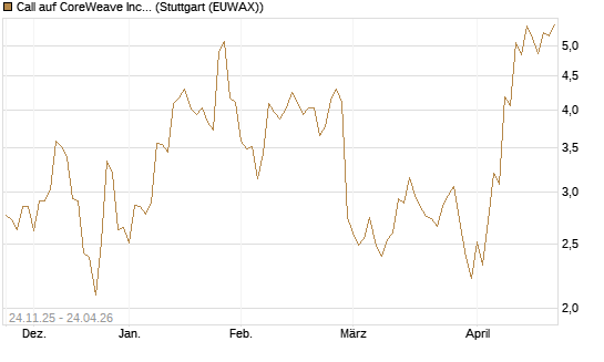 Call auf CoreWeave Inc [J.P. Morgan Structured Products B.V.] Chart