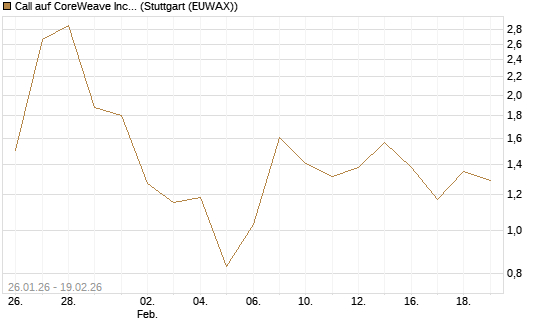Call auf CoreWeave Inc [J.P. Morgan Structured Products B.V.] Chart