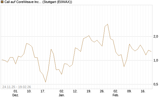 Call auf CoreWeave Inc [J.P. Morgan Structured Products B.V.] Chart