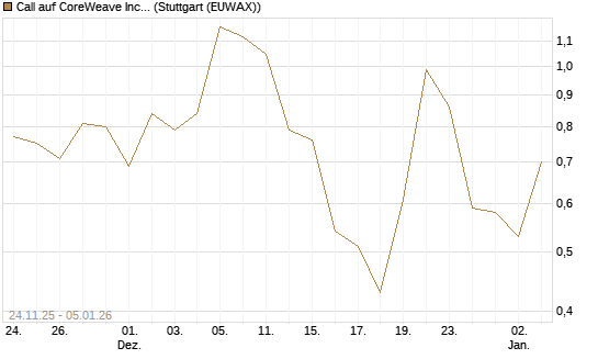 Call auf CoreWeave Inc [J.P. Morgan Structured Products B.V.] Chart
