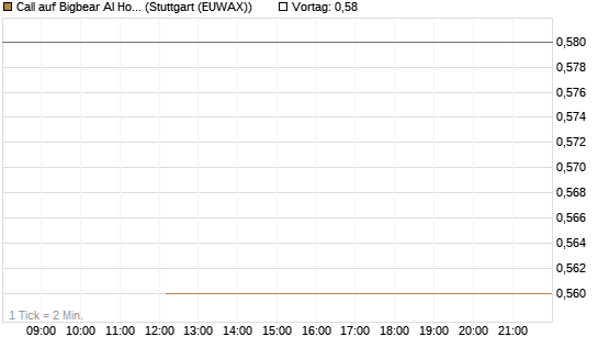 Call auf Bigbear AI Holdings [J.P. Morgan Structured Products B.V.] Chart