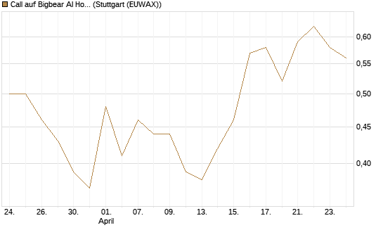 Call auf Bigbear AI Holdings [J.P. Morgan Structured Products B.V.] Chart