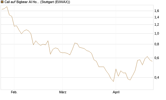 Call auf Bigbear AI Holdings [J.P. Morgan Structured Products B.V.] Chart