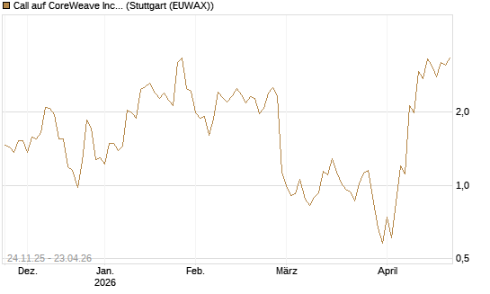 Call auf CoreWeave Inc [J.P. Morgan Structured Products B.V.] Chart