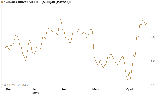 Call auf CoreWeave Inc [J.P. Morgan Structured Products B.V.] Chart