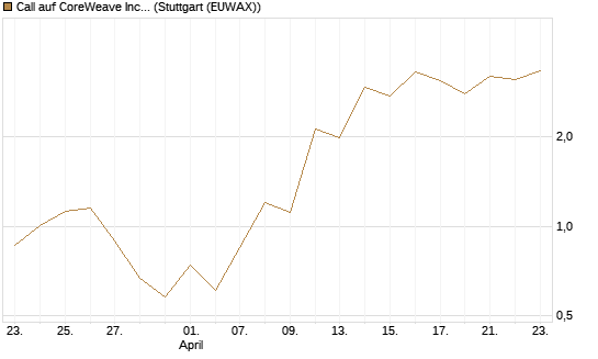 Call auf CoreWeave Inc [J.P. Morgan Structured Products B.V.] Chart