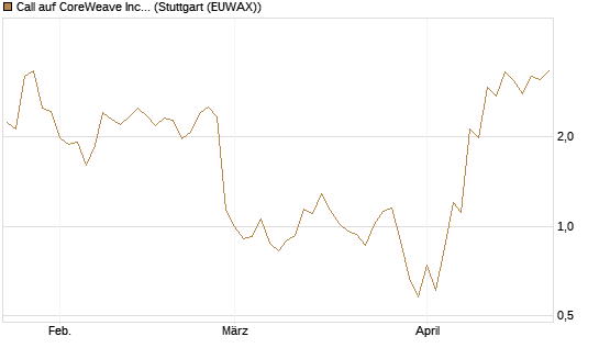 Call auf CoreWeave Inc [J.P. Morgan Structured Products B.V.] Chart