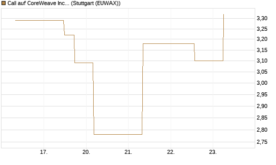 Call auf CoreWeave Inc [J.P. Morgan Structured Products B.V.] Chart