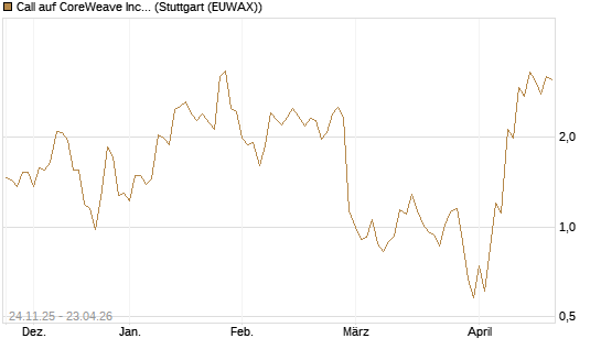 Call auf CoreWeave Inc [J.P. Morgan Structured Products B.V.] Chart