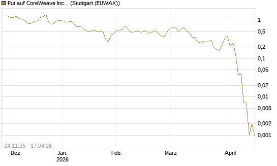 Put auf CoreWeave Inc [J.P. Morgan Structured Products B.V.] Chart