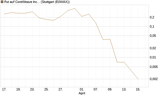 Put auf CoreWeave Inc [J.P. Morgan Structured Products B.V.] Chart