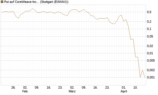 Put auf CoreWeave Inc [J.P. Morgan Structured Products B.V.] Chart