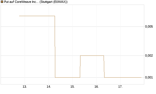 Put auf CoreWeave Inc [J.P. Morgan Structured Products B.V.] Chart
